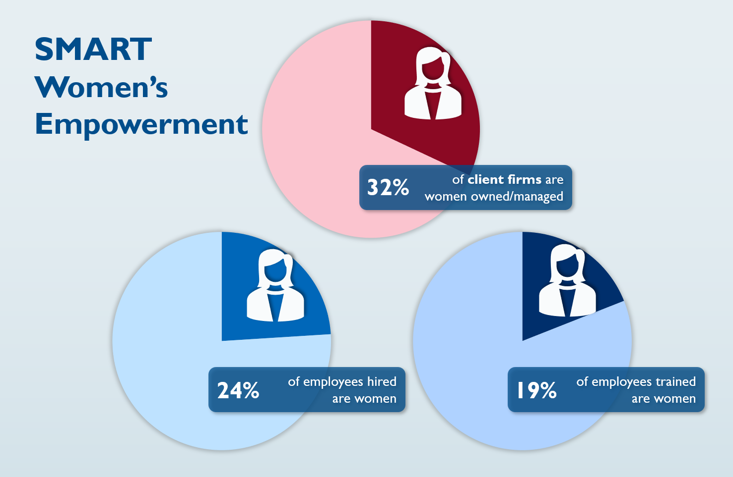 The SMART Project’s efforts in women’s economic empowerment have yielded a tangible impact.